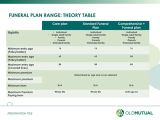 PRESENTATION TITLEPRESENTATION TITLE
FUNERAL PLAN RANGE: THEORY TABLE
8
Theory table
Care plan Standard Funeral
Plan
Comprehensive +
Funeral plan
Eligibility • Individual
• Single adult family
• Family
• Parents
• Extended family
•Individual
•Single adult family
•Family
•Parents
•Extended family
•Individual
•Single adult family
•Family
•Parents
•Extended family
Minimum entry age
(Policyholder)
16 16 16
Maximum entry age
(Policyholder)
65 65 54
Maximum entry age
(Covered lives)
84 84 84
Minimum premium
Determined by age and cover selected
Maximum premium
Minimum term N/A N/A N/A
Maximum Premium
Paying term
Whole life Whole life Until age 65
 