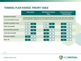 PRESENTATION TITLEPRESENTATION TITLE
Care plan Standard Funeral
Plan
Comprehensive +
Funeral plan
Premium increase
Cover/benefit increase
Double accident cover
Paid-up benefits
Terminal Illness Benefit
Cash Back Benefit
Premium Holiday
More 4U
FUNERAL PLAN RANGE: THEORY TABLE
9
Yes Yes Yes No
Yes No Yes No Yes No
Yes No Yes No Yes No
Yes No Yes No Yes No
NoNo
Yes Yes Yes NoNoNo
Yes Yes Yes NoNoNo
Annual increases will be based on CPI. Increases will be on the 1st July each year. Customers
should notify OM in writing by the 1st of April for each year where they wish not to include API.
 