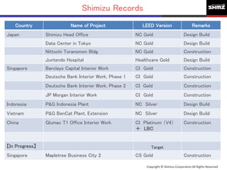 Copyright © Shimizu Corporation All Rights Reserved
Shimizu Records
Country Name of Project LEED Version Remarks
Japan Shimizu Head Office NC Gold Design Build
Data Center in Tokyo NC Gold Design Build
Nittochi Toranomon Bldg. NC Gold Construction
Juntendo Hospital Healthcare Gold Design Build
Singapore Barclays Capital Interior Work CI Gold Construction
Deutsche Bank Interior Work, Phase 1 CI Gold Construction
Deutsche Bank Interior Work, Phase 2 CI Gold Construction
JP Morgan Interior Work CI Gold Construction
Indonesia P&G Indonesia Plant NC Silver Design Build
Vietnam P&G BenCat Plant, Extension NC Silver Design Build
China Glumac T1 Office Interior Work CI Platinum （V4）
＋ LBC
Construction
【In Progress】 Target
Singapore Mapletree Business City 2 CS Gold Construction
 