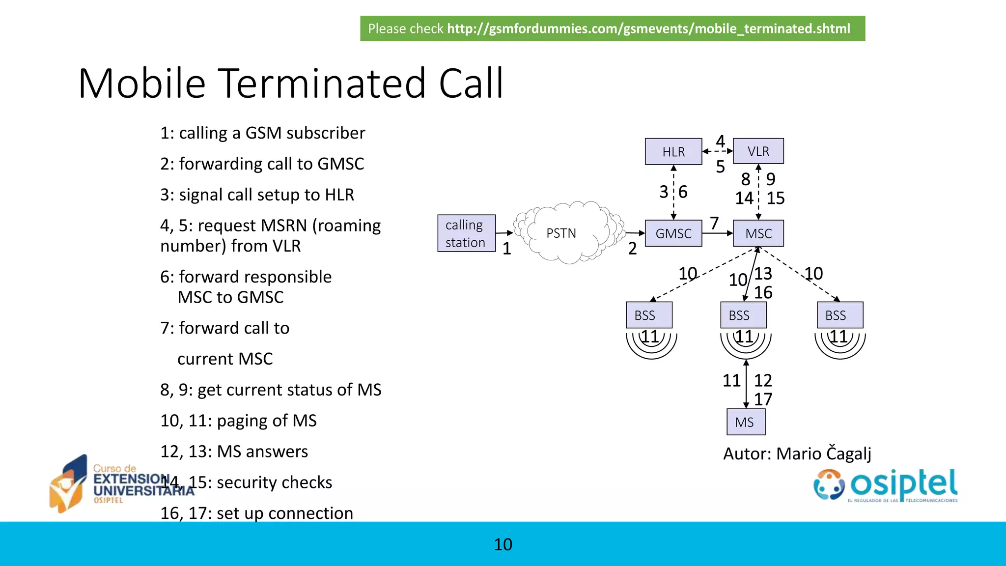 10
Mobile Terminated Call
PSTN
calling
station
GMSC
HLR VLR
BSSBSSBSS
MSC
MS
1 2
3
4
5
6
7
8 9
10
11 12
13
16
10 10
11 11 11
14 15
17
1: calling a GSM subscriber
2: forwarding call to GMSC
3: signal call setup to HLR
4, 5: request MSRN (roaming
number) from VLR
6: forward responsible
MSC to GMSC
7: forward call to
current MSC
8, 9: get current status of MS
10, 11: paging of MS
12, 13: MS answers
14, 15: security checks
16, 17: set up connection
Please check http://gsmfordummies.com/gsmevents/mobile_terminated.shtml
Autor: Mario Čagalj
 