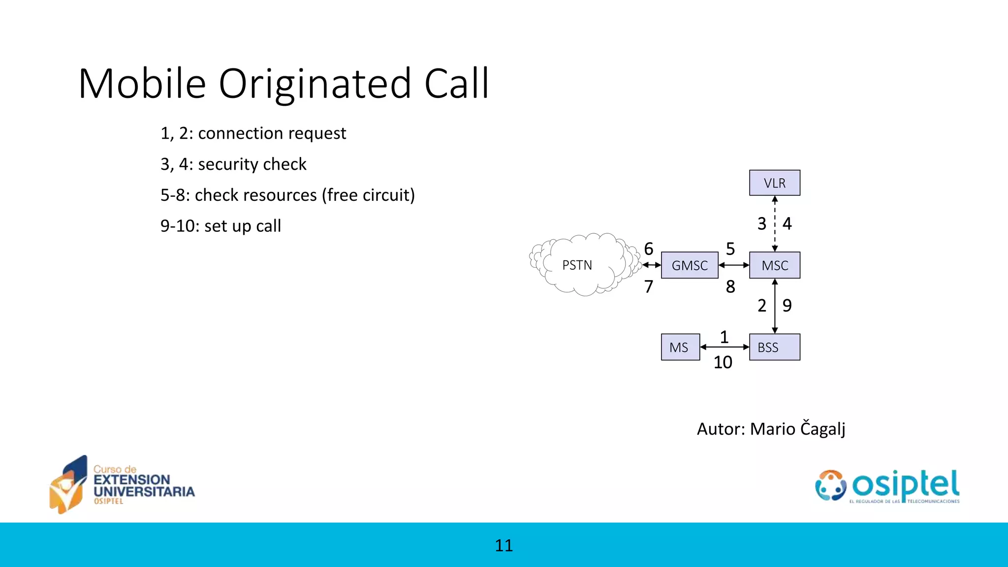 11
Mobile Originated Call
PSTN GMSC
VLR
BSS
MSC
MS
1
2
6 5
3 4
9
10
7 8
1, 2: connection request
3, 4: security check
5-8: check resources (free circuit)
9-10: set up call
Autor: Mario Čagalj
 