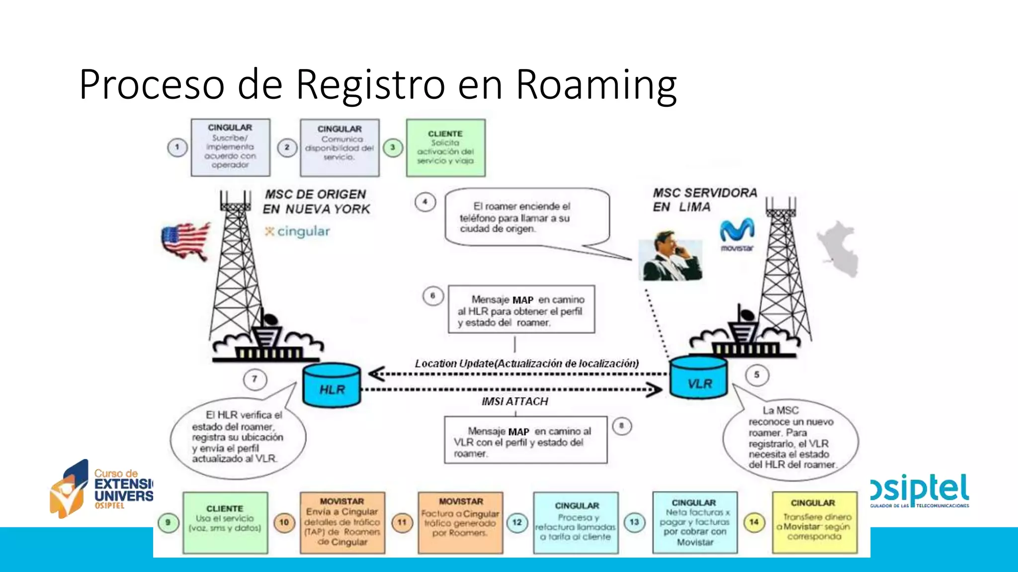 1515
Proceso de Registro en Roaming
 