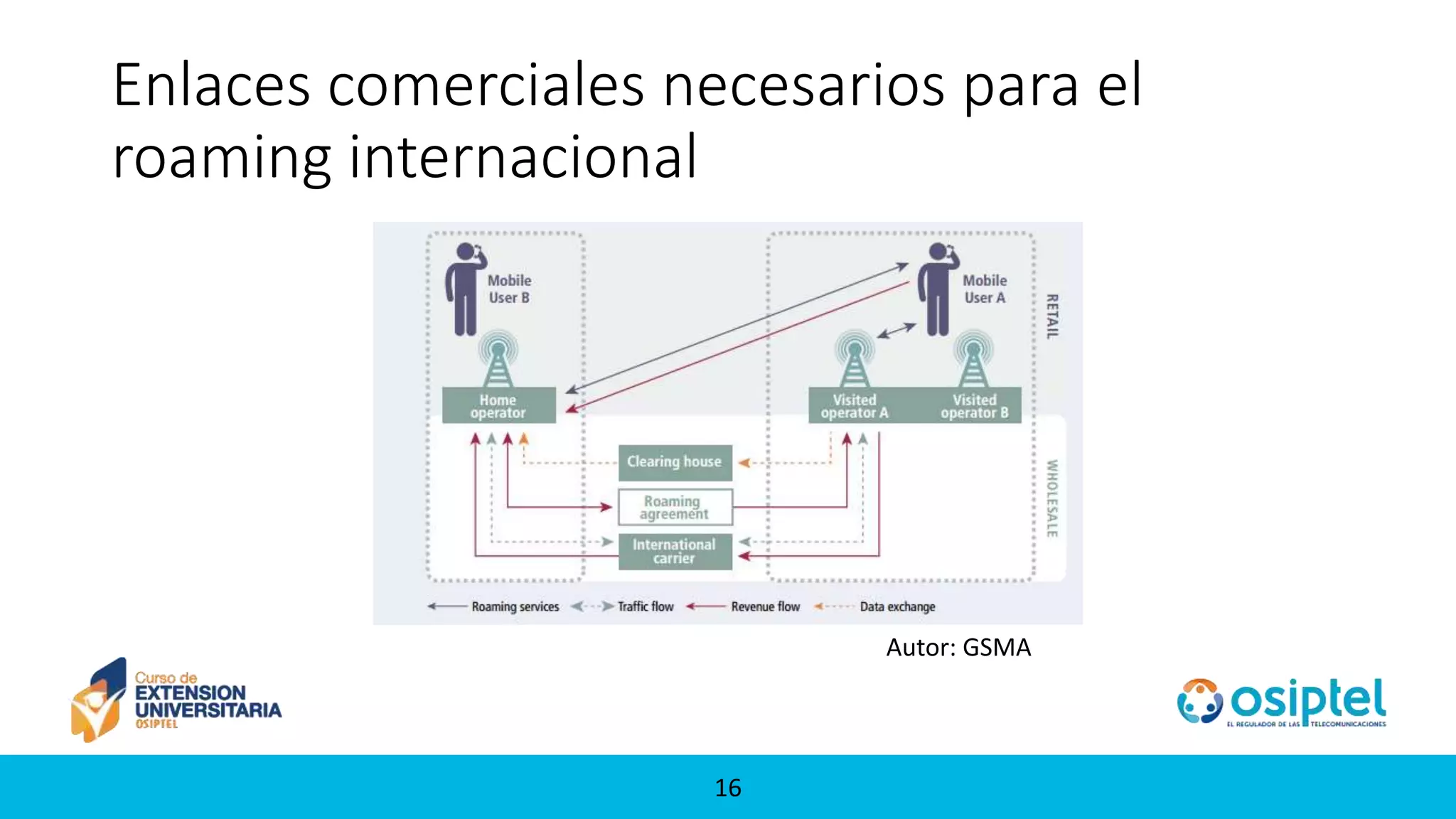 1616
Enlaces comerciales necesarios para el
roaming internacional
Autor: GSMA
 