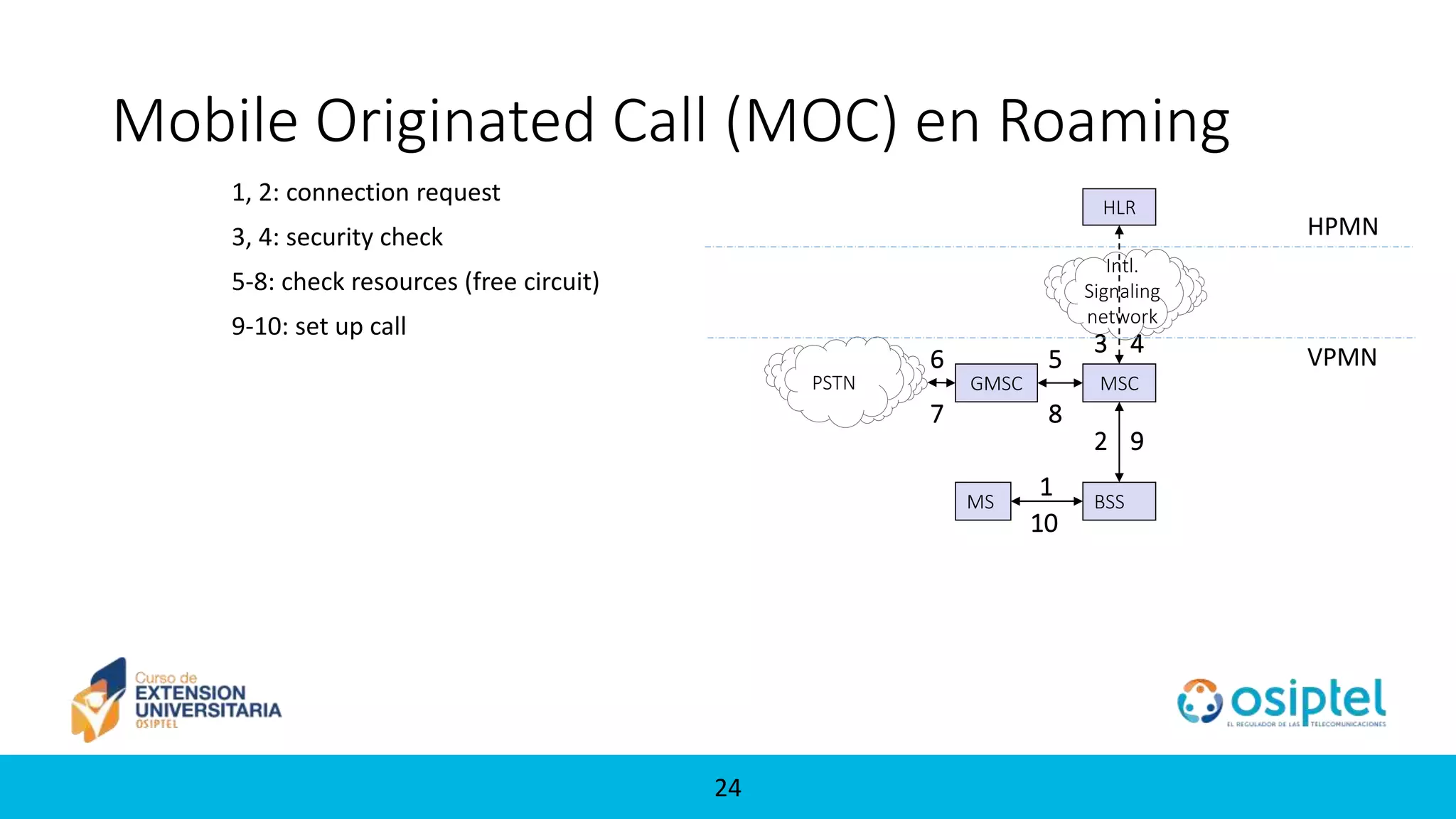 24
Intl.
Signaling
network
Mobile Originated Call (MOC) en Roaming
PSTN GMSC
HLR
BSS
MSC
MS
1
2
6 5
3 4
9
10
7 8
1, 2: connection request
3, 4: security check
5-8: check resources (free circuit)
9-10: set up call
HPMN
VPMN
 