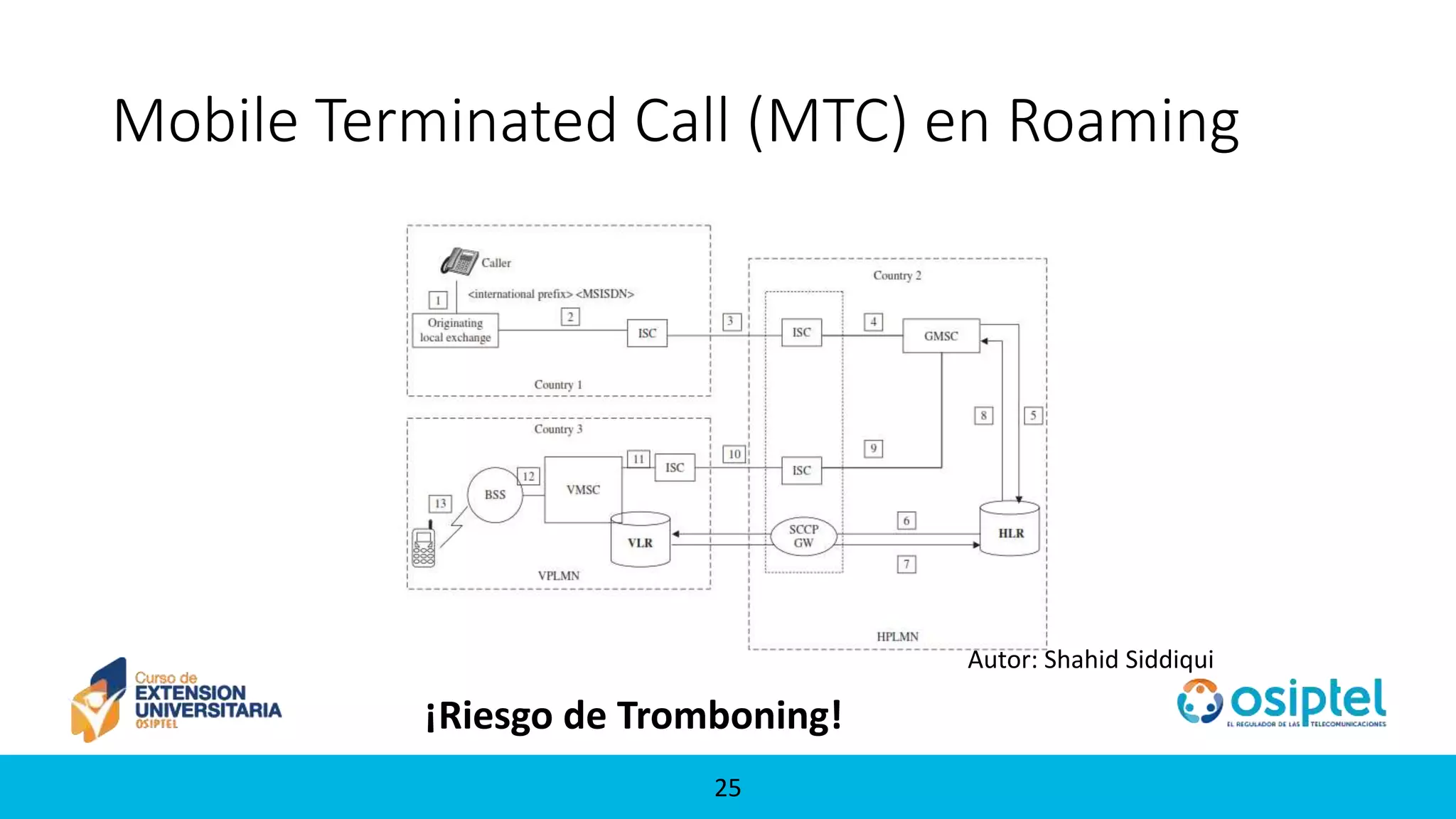 2525
Mobile Terminated Call (MTC) en Roaming
Autor: Shahid Siddiqui
¡Riesgo de Tromboning!
 