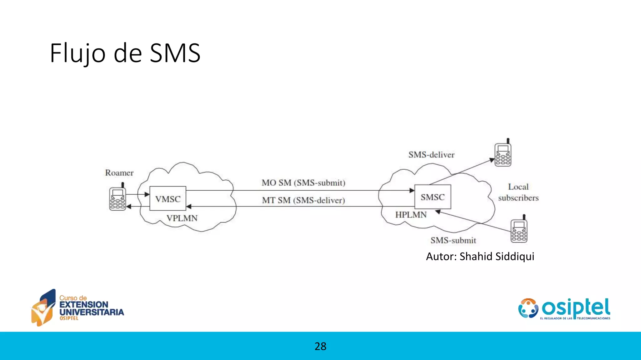 2828
Flujo de SMS
Autor: Shahid Siddiqui
 