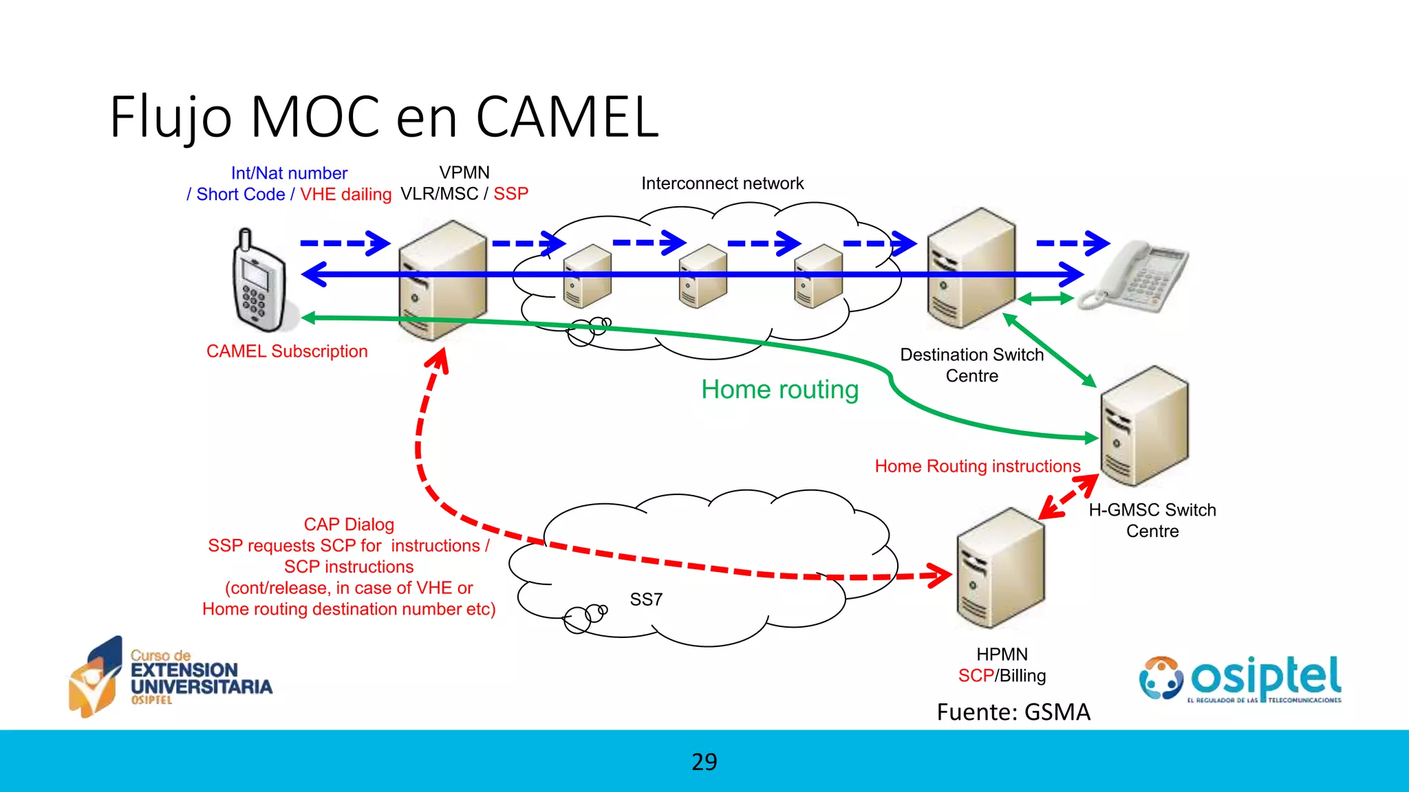 2929
Flujo MOC en CAMEL
VPMN
VLR/MSC / SSP
Destination Switch
Centre
Interconnect network
SS7
HPMN
SCP/Billing
CAP Dialog
SSP requests SCP for instructions /
SCP instructions
(cont/release, in case of VHE or
Home routing destination number etc)
H-GMSC Switch
Centre
Home routing
Int/Nat number
/ Short Code / VHE dailing
CAMEL Subscription
Home Routing instructions
Fuente: GSMA
 