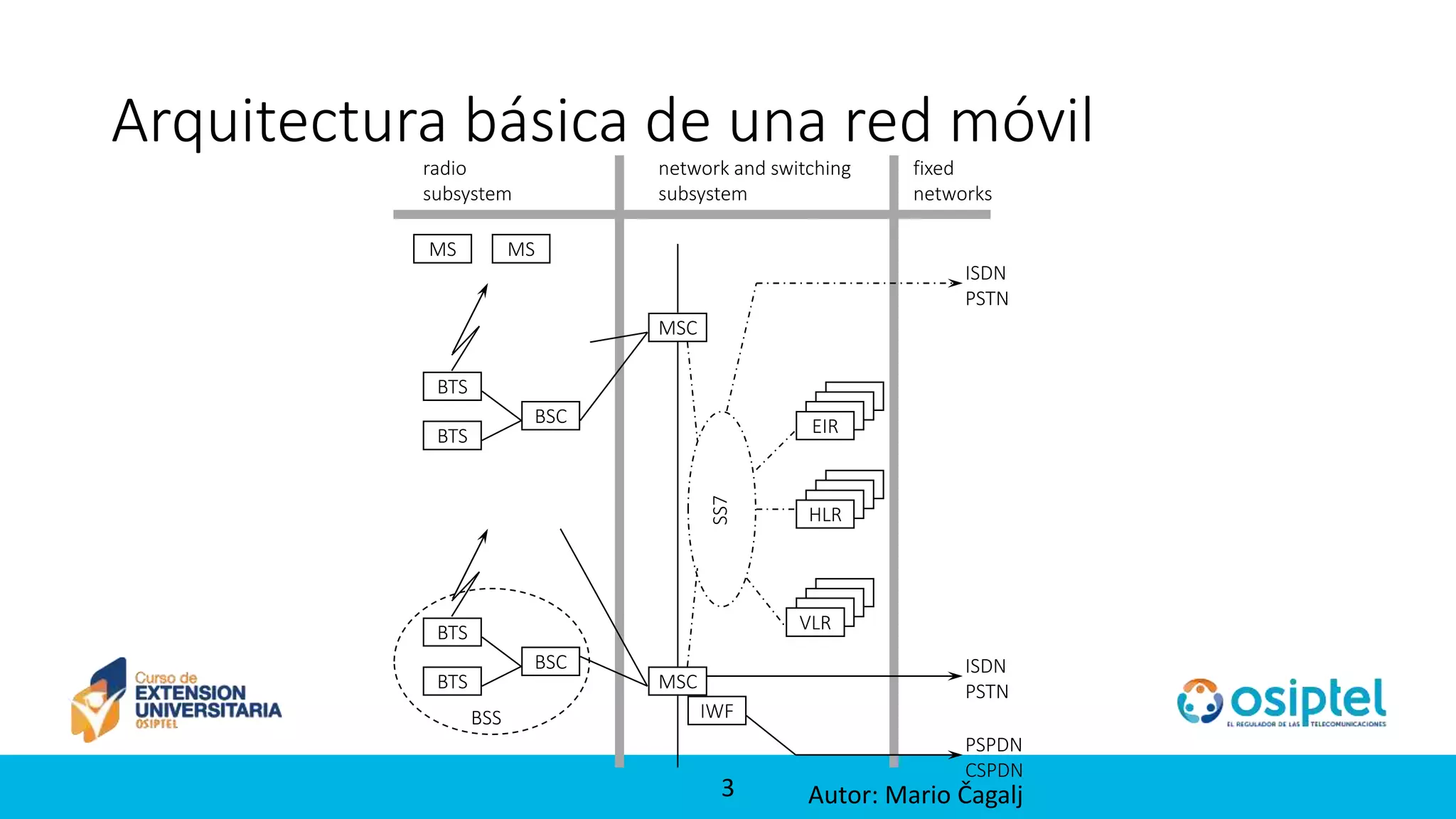 33
Arquitectura básica de una red móvil
BSS
radio
subsystem
MS MS
BTS
BSC
BTS
BTS
BSC
BTS
network and switching
subsystem
MSC
MSC
fixed
networks
IWF
ISDN
PSTN
PSPDN
CSPDN
SS7
EIR
HLR
VLR
ISDN
PSTN
Autor: Mario Čagalj
 