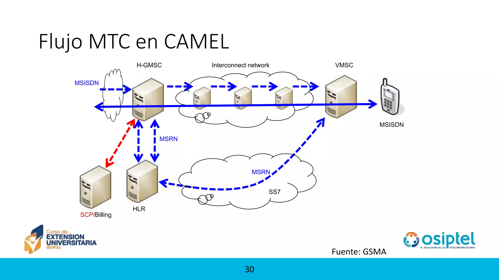 3030
Flujo MTC en CAMEL
VMSCH-GMSC
MSRN
HLR
SCP/Billing
Interconnect network
SS7
MSISDN
MSISDN
MSRN
Fuente: GSMA
 