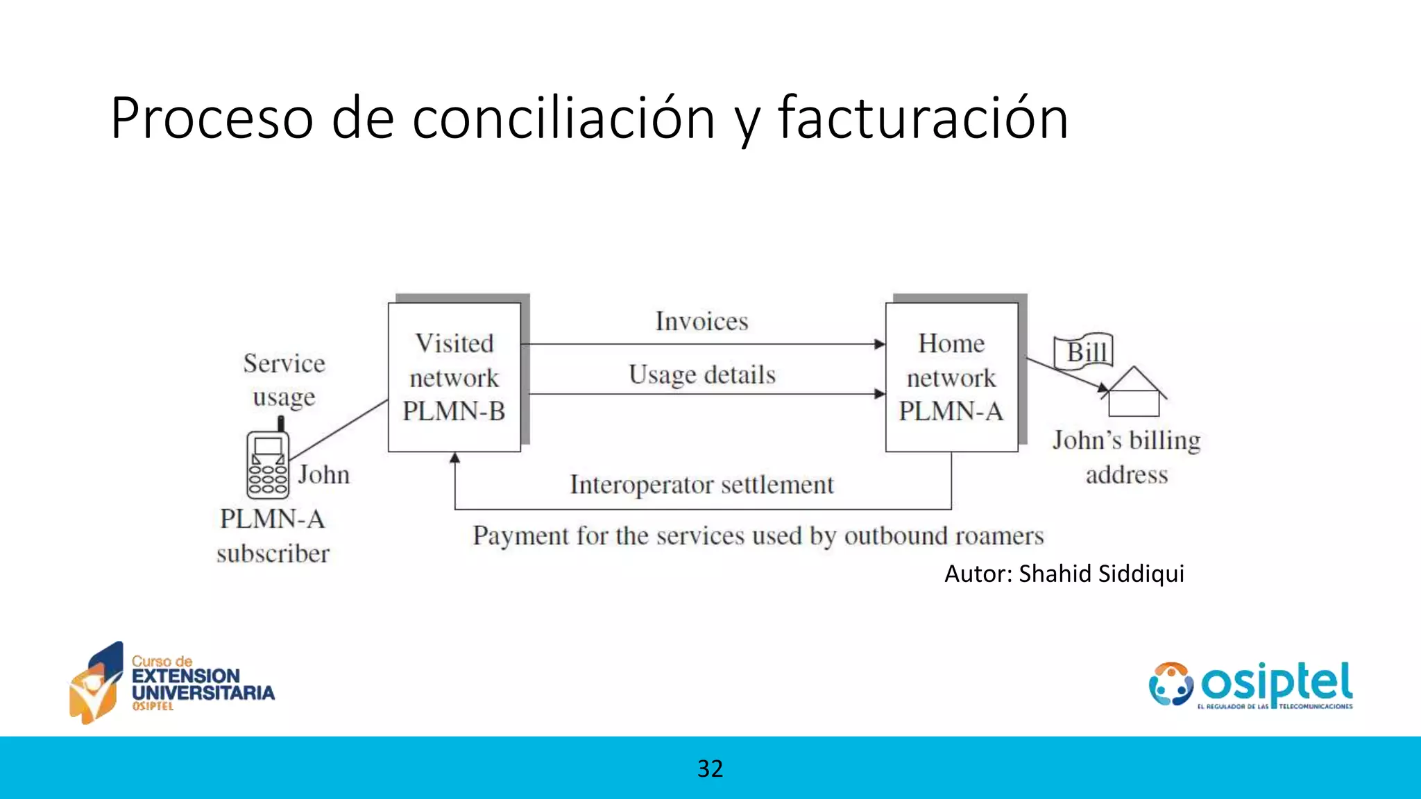 3232
Proceso de conciliación y facturación
Autor: Shahid Siddiqui
 