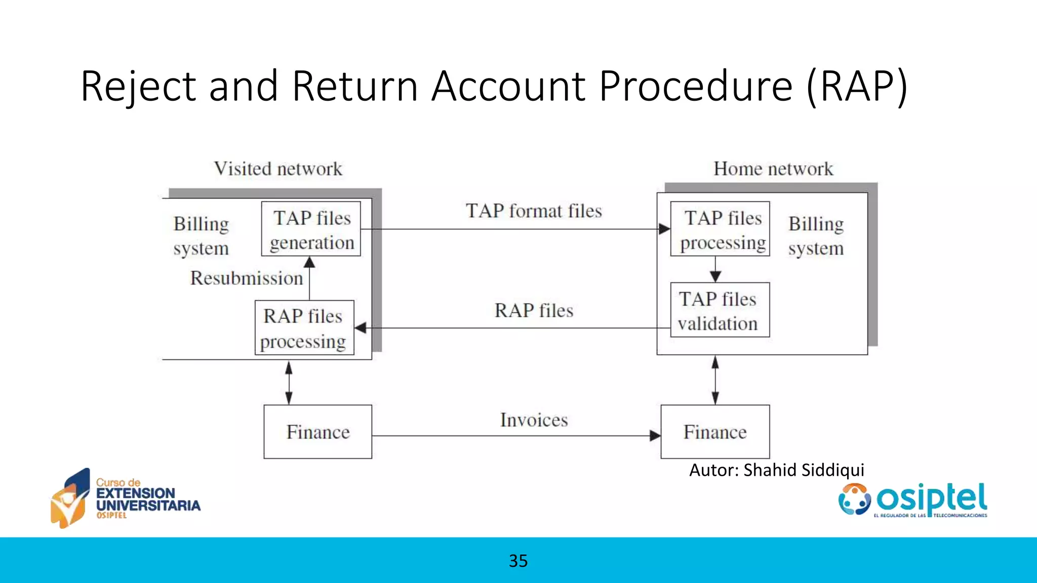 3535
Reject and Return Account Procedure (RAP)
Autor: Shahid Siddiqui
 