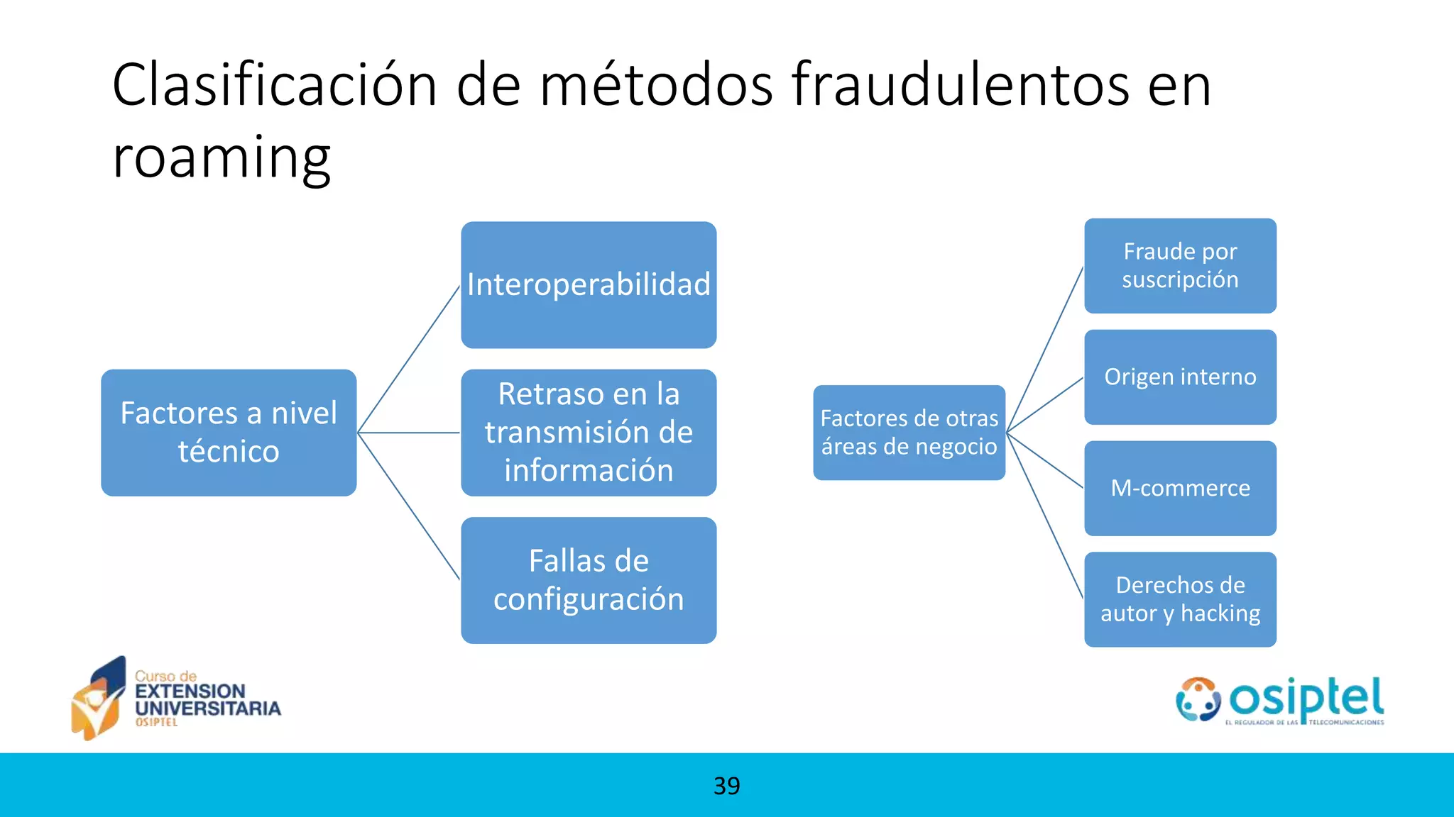39
Clasificación de métodos fraudulentos en
roaming
Factores a nivel
técnico
Interoperabilidad
Retraso en la
transmisión de
información
Fallas de
configuración
Factores de otras
áreas de negocio
Fraude por
suscripción
Origen interno
M-commerce
Derechos de
autor y hacking
 