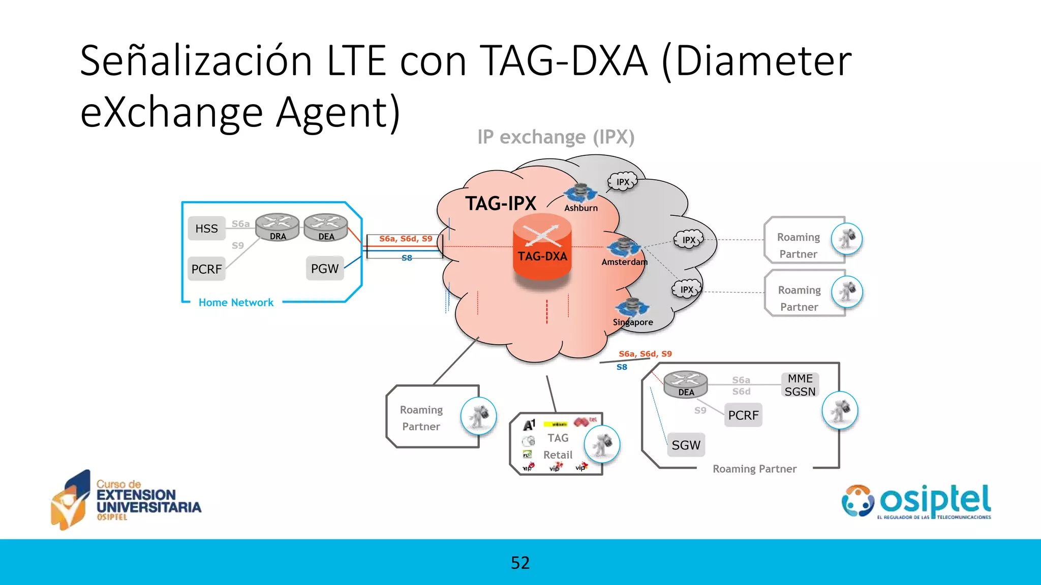 5252
Señalización LTE con TAG-DXA (Diameter
eXchange Agent)
DRA
HSS
PGW
S6a, S6d, S9
S6a
S8
Home Network
PCRF
S9
DEA
Ashburn
Singapore
Amsterdam
TAG-IPX
Roaming
Partner
Roaming
Partner
Roaming Partner
TAG
Retail
Roaming
Partner
IP exchange (IPX)
DEA
MME
SGSN
S6a, S6d, S9
S6a
PCRF
SGW
S9
S6d
S8
IPX
IPX
IPX
TAG-DXA
 