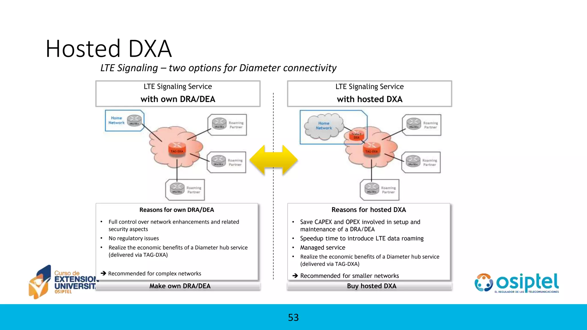 5353
Hosted DXA
LTE Signaling – two options for Diameter connectivity
LTE Signaling Service
with own DRA/DEA
Reasons for own DRA/DEA
• Full control over network enhancements and related
security aspects
• No regulatory issues
• Realize the economic benefits of a Diameter hub service
(delivered via TAG-DXA)
 Recommended for complex networks
Reasons for hosted DXA
• Save CAPEX and OPEX involved in setup and
maintenance of a DRA/DEA
• Speedup time to introduce LTE data roaming
• Managed service
• Realize the economic benefits of a Diameter hub service
(delivered via TAG-DXA)
 Recommended for smaller networks
Buy hosted DXAMake own DRA/DEA
LTE Signaling Service
with hosted DXA
 