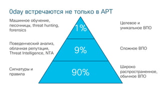 0day встречаются не только в APT
1%
9%
90%
Сигнатуры и
правила
Поведенческий анализ,
облачная репутация,
Threat Intelligence, NTA
Машинное обучение,
песочницы, threat hunting,
forensics
Широко
распространенное,
обычное ВПО
Сложное ВПО
Целевое и
уникальное ВПО
 