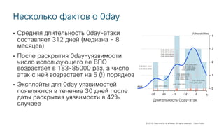 © 2018 Cisco and/or its affiliates. All rights reserved. Cisco Public
Несколько фактов о 0day
• Средняя длительность 0day-атаки
составляет 312 дней (медиана – 8
месяцев)
• После раскрытия 0day-уязвимости
число использующего ее ВПО
возрастает в 183-85000 раз, а число
атак с ней возрастает на 5 (!) порядков
• Эксплойты для 0day уязвимостей
появляются в течение 30 дней после
даты раскрытия уязвимости в 42%
случаев
Длительность 0day-атак
 