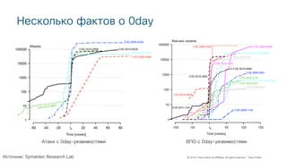 © 2018 Cisco and/or its affiliates. All rights reserved. Cisco Public
Несколько фактов о 0day
Атаки с 0day-уязвимостями ВПО с 0day-уязвимостями
Источник: Symantec Research Lab
 