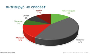 © 2018 Cisco and/or its affiliates. All rights reserved. Cisco Public
Антивирус не спасает
Источник: Group-IB
Нет антивируса
14%
Kaspersky
44%
Microsoft
16%
Symantec
7%
Dr.Web
8%
Другие
11%
 