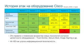 История атак на оборудование Cisco
• Это привело к появлению множества новых технологий контроля
целостности оборудования - Trust Anchor, Secure Boot, Image Signing и др.
• 44-ФЗ как угроза информационной безопасности…
Вариант 0 Вариант 1 Вариант 2 Вариант 3 Вариант 4 Вариант 5
Метод
заражения
Статический Статический
В процессе
исполнения
В процессе
исполнения
В процессе
исполнения
Статический
Цель
IOS IOS IOS
IOS,
linecards
IOS,
ROMMON
IOS
Архитектура
цели
MIPS MIPS MIPS MIPS, PPC MIPS MIPS
Транспорт C&C Неприменимо Неприменимо ICMP UDP ICMP TCP SYN
Удаленное
обнаружение
Через
криптоанализ
Через
криптоанализ
Используя
протокол C2
Используя
протокол C2
Не
напрямую
Да
Начало 2000-х годов
 