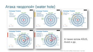 © 2018 Cisco and/or its affiliates. All rights reserved. Cisco Public
Атака «водопой» (water hole)
А также взлом ASUS,
Avast и др.
 
