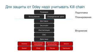 Для защиты от 0day надо учитывать Kill chain
Доставка
Эксплойт
Инсталляция
C&C
Действие
Анализ
Расширение
плацдарма
Инсталляция /
исполнение
Запуск
Захват Сбор Утечка Удаление
Разведка
Вооружение Определение цели
Подготовка
Планирование
Вторжение
 