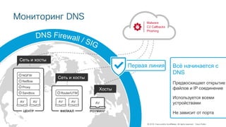 © 2018 Cisco and/or its affiliates. All rights reserved. Cisco Public
Мониторинг DNS
Malware
C2 Callbacks
Phishing
ЦЕНТР
Sandbox
NGFW
Proxy
Netflow
AV AV
ФИЛИАЛ
Router/UTM
AV AV
РОУМИНГ
AV
Первая линия
Сеть и хосты
Сеть и хосты
Хосты
Всё начинается с
DNS
Предвосхищает открытие
файлов и IP соединение
Используется всеми
устройствами
Не зависит от порта
 