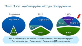 © 2018 Cisco and/or its affiliates. All rights reserved. Cisco Public
Опыт Cisco: комбинируйте методы обнаружения
Intel
Signature
Flows
Intel
Signature Behavior
Flows
Intel
Signature
В прошлом 2012 2013+
Необходимо использовать различные способы изучения угроз
Сетевые потоки | Поведение | Сигнатуры | Исследования
 