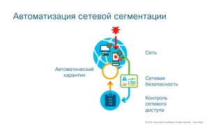 © 2018 Cisco and/or its affiliates. All rights reserved. Cisco Public
Автоматизация сетевой сегментации
Сеть
Сетевая
безопасность
Контроль
сетевого
доступа
Кто
Что
Где
Автоматический
карантин
 