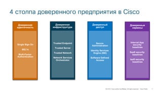 © 2018 Cisco and/or its affiliates. All rights reserved. Cisco Public
4 столпа доверенного предприятия в Cisco
Secure
Administration
Identity Services
Engine (ISE)
Software Defined
Access
Доверенный
доступ
Single Sign On
802.1x
Multi-Factor
Authentication
Доверенная
идентичность
Trusted Endpoint
Trusted Server
Trusted Network
Network Services
Orchestrator
Доверенная
инфраструктура
Internal App
security
baselines
SaaS security
baselines
IaaS security
baselines
Доверенные
сервисы
 
