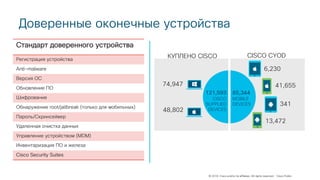 © 2018 Cisco and/or its affiliates. All rights reserved. Cisco Public
Доверенные оконечные устройства
Стандарт доверенного устройства
Регистрация устройства
Anti-malware
Версия ОС
Обновление ПО
Шифрование
Обнаружение root/jailbreak (только для мобильных)
Пароль/Скринсейвер
Удаленная очистка данных
Управление устройством (MDM)
Инвентаризация ПО и железа
Cisco Security Suites
CISCO CYODКУПЛЕНО CISCO
65,344
MOBILE
DEVICES
121,593
CISCO
SUPPLIED
DEVICES
6,230
41,655
13,472
74,947
48,802
341
 