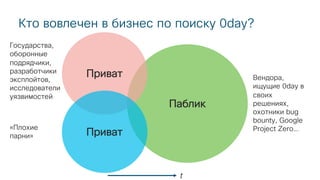 Кто вовлечен в бизнес по поиску 0day?
Приват
Приват
Паблик
t
Государства,
оборонные
подрядчики,
разработчики
эксплойтов,
исследователи
уязвимостей
«Плохие
парни»
Вендора,
ищущие 0day в
своих
решениях,
охотники bug
bounty, Google
Project Zero…
 