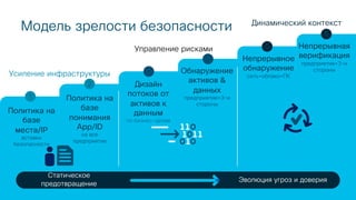 © 2018 Cisco and/or its affiliates. All rights reserved. Cisco Public
Модель зрелости безопасности
Политика на
базе
места/IP
вставки
безопасности
Политика на
базе
понимания
App/ID
на все
предприятие
Дизайн
потоков от
активов к
данным
по бизнес-целям
Обнаружение
активов &
данных
предприятие+3-и
стороны
Непрерывное
обнаружение
сеть+облако+ПК
Непрерывная
верификация
предприятие+3-и
стороны
1
2
3
4
5
6
Усиление инфраструктуры
Управление рисками
Динамический контекст
Эволюция угроз и доверия
Статическое
предотвращение
 