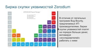 Биржа скупки уязвимостей Zerodium
В отличие от легальных
программ Bug Bounty,
предлагаемых ИТ-
производителями, биржи
скупки уязвимостей платят
на порядок больше денег,
мотивируя
«исследователей»
работать с ними
 