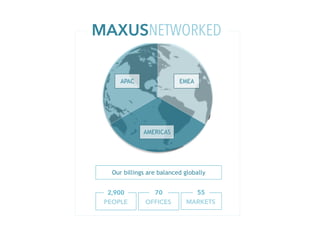 EMEAAPAC
AMERICAS
2,900
PEOPLE
70
OFFICES
55
MARKETS
MAXUSNETWORKED
Our billings are balanced globally
 
