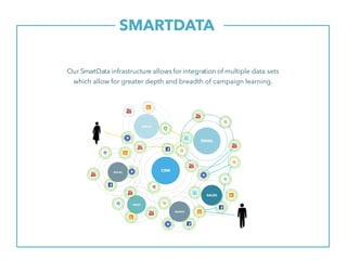 SMARTDATA.
Our SmartData infrastructure allows for integration of multiple data sets
which allow for greater depth and breadth of campaign learning.
EMAIL
DISPLAY
CRMSOCIAL
VIDEO
SALES
SEARCH
 