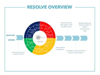 RESOLVE OVERVIEW.
Tasks to achieve
the objectives
OBJECTIVES
BARRIERS
Brand health, barriers,
category dynamics
Correlation maps and channel
roles for communication
Channels that suit
tasks, tactics, reach
and effectiveness
Budget setting and
scenario builders to
deliver
communication
tasks
 