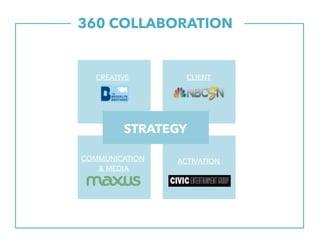 360 COLLABORATION.
STRATEGY
CREATIVE CLIENT
COMMUNICATION
& MEDIA
ACTIVATION
 