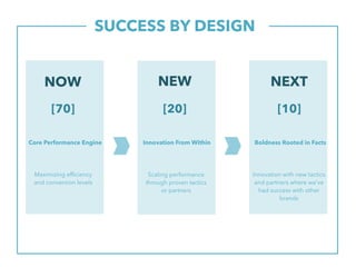 SUCCESS BY DESIGN.
NEXT
Core Performance Engine
Maximizing efficiency
and conversion levels
Boldness Rooted in Facts
Innovation with new tactics
and partners where we’ve
had success with other
brands
NOW
[20]
NEW
Innovation From Within
Scaling performance
through proven tactics
or partners
[10][70]
 