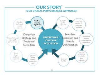 OUR STORY.OUR DIGITAL PERFORMANCE APPROACH
PREDICTABLE
COST PER
ACQUISTION
Confirm
campaign
objectives
Create
target
audience
segments
Build 1st
party
segments
Develop
media
strategy
and tactical
reco
Conduct
audience &
market
research
Analyze historical
learnings &
performance
Select any
desired 3rd
party data
providers
Implement
tagging
strategy across
placements
Launch
Campaign
based on
best
practices
Optimize
for KPIs
Seamless
Execution and
Nimble
Optimization
Campaign
Strategy and
Audience
Definition
33
 