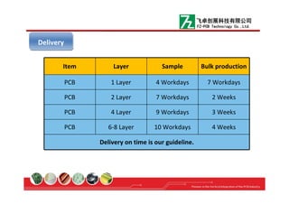 Item Layer Sample Bulk production
PCB 1 Layer 4 Workdays 7 Workdays
PCB 2 Layer 7 Workdays 2 Weeks
PCB 4 Layer 9 Workdays 3 Weeks
PCB 6-8 Layer 10 Workdays 4 Weeks
Delivery on time is our guideline.
DeliveryDelivery
飞卓创展科技有限公司
FZ-PCB Technology Co.,Ltd.
 