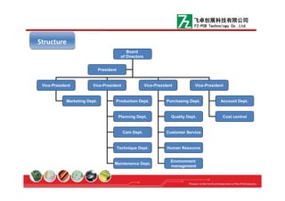 StructureStructure
飞卓创展科技有限公司
FZ-PCB Technology Co.,Ltd.
Board
of Directors
Vice-President Vice-President Vice-President Vice-President
President
Marketing Dept. Production Dept. Purchasing Dept.. Account Dept..
Planning Dept.
Cam Dept.
Technique Dept.
Maintenance Dept.
Quality Dept.
Customer Service
Human Resource
Environment
management
Cost control
 