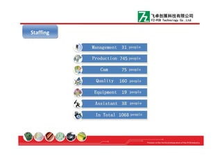 StaffingStaffing
飞卓创展科技有限公司
FZ-PCB Technology Co.,Ltd.
 