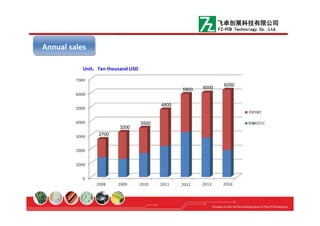 Annual salesAnnual sales
2700
3200
3500
4800
5900 6000
6200
Unit：Ten thousand USD
飞卓创展科技有限公司
FZ-PCB Technology Co.,Ltd.
 