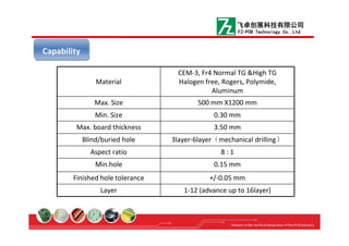 CapabilityCapability
Material
CEM-3, Fr4 Normal TG &High TG
Halogen free, Rogers, Polymide,
Aluminum
Max. Size 500 mm X1200 mm
Min. Size 0.30 mm
Max. board thickness 3.50 mm
Blind/buried hole 3layer-6layer（mechanical drilling）
Aspect ratio 8 : 1
Min.hole 0.15 mm
Finished hole tolerance +/-0.05 mm
Layer 1-12 (advance up to 16layer)
飞卓创展科技有限公司
FZ-PCB Technology Co.,Ltd.
 