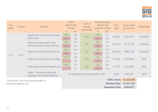 GENTOO
WELLBEING
OFFERANNUAL REVIEW
2015-16
Pop-
ulation
% Return Outcome
People
experiencing
change
Level of
change
experienced
Assumed people
experiencing
significant change
Proxy
value
Social Impact
per outcome
Stakeholder
% No. % No.
817 35%
People have more information about
their choices
67% 181
15%
19% 51
£3,931 £265,342 Individual
13% 36 7% 20
People are empowered to make
informed decisions about their lives
47% 127
5%
8% 23
£12,310 £173,109 Individual
17% 46 6% 16
People have improved quality of life
60% 153
3%
17% 43
£10,500 £582,750 Individual
32% 83 8% 20
People have a reduced risk of falling
52%* 78
n/a
n/a n/a
£2,026 £230,964 NHS
25 n/a n/a
Fewer people require emergency care
63%* 57
n/a
n/a n/a
£1,779 £124,085 NHS
23 n/a n/a
Health – Prevented health costs
associated with mental wellbeing
As “people have improved Quality of Life” £825 £45,787 NHS
TOTAL VALUE £1,422,039
Individual Value £1,021,202
Stakeholder Value £400,837
*of those who may have previously fallen or
required emergency care
16
 