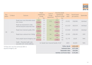 GENTOO
WELLBEING
OFFERANNUAL REVIEW
2015-16
Pop-
ulation
% Return Outcome
People
experiencing
change
Level of
change
experienced
Assumed people
experiencing
significant change
Proxy
value
Social Impact
per outcome
Stakeholder
% No. % No.
85 41%
People have more information about
their choices
46% 16
12%
29% 10
£3,931 £58,965 Individual
11% 4 6% 2
People are empowered to make
informed decisions about their lives
37% 13
3%
14% 5
£12,310 £62,619 Individual
9% 3 3% 1
People have improved quality of life
51% 18
5%
20% 7
£10,500 £152,000 Individual
34% 12 11% 4
People have a reduced risk of falling
50%* 9
n/a
n/a n/a
£2,026 £38,494 NHS
1 n/a n/a
Fewer people require emergency care
42%* 5
n/a
n/a n/a
£1,779 £0,00 NHS
5 n/a n/a
Health – Prevented health costs
associated with mental wellbeing
As “people have improved Quality of Life” £825 £6,600 NHS
TOTAL VALUE £453,659
Individual Value £273,284
Stakeholder Value £45,094
Activities and Events Value £135,281
19
*of those who may have previously fallen or
required emergency care
 