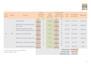 GENTOO
WELLBEING
OFFERANNUAL REVIEW
2015-16
Pop-
ulation
% Return Outcome
People
experiencing
Change
Level of
change
experienced
Assumed people
experiencing
Significant change
Proxy
value
Social Impact
per outcome
Stakeholder
% No. % No.
85 39%
People feel safer
70% 30
32%
56% 24
£2,795 £117,914 Individual
9% 4 0% 0
People have more information about
their choices
49% 21
25%
42% 18
£1,977 £158,654 Individual
19% 8 2% 1
People are empowered to make
informed decisions about their lives
28% 12
4%
14% 6
£12,454 £91,069 Individual
23% 10 9% 4
People are more independent
58% 25
20%
47% 20
£3,500 £294,000 Individual
21% 9 5% 2
People have improved quality of life
56% 24
21%
21% 9
£7,000 £225,750 Individual
16% 7 5% 2
People have a reduced risk of falling
25%* 8
n/a
n/a n/a
£2,026 £57,741 NHS
6 n/a n/a
Fewer people require emergency care
73%* 11
n/a
n/a n/a
£1,779 £62,709 NHS
TOTAL VALUE £1,007,839
Individual Value £887,388
Stakeholder Value £120,451
21
*of those who may have previously fallen or
required emergency care
 
