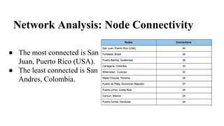 Network Analysis: Node Connectivity
● The most connected is San
Juan, Puerto Rico (USA).
● The least connected is San
Andres, Colombia.
 