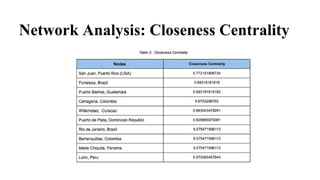 Network Analysis: Closeness Centrality
 