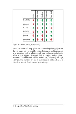 Figure A-1. Pattern-analysis summary
While this chart will help guide you in choosing the right pattern,
there is much more to consider when choosing an architecture pat‐
tern. You must analyze all aspects of your environment, including
infrastructure support, developer skill set, project budget, project
deadlines, and application size (to name a few). Choosing the right
architecture pattern is critical, because once an architecture is in
place, it is very hard (and expensive) to change.
46 | Appendix A: Pattern Analysis Summary
 